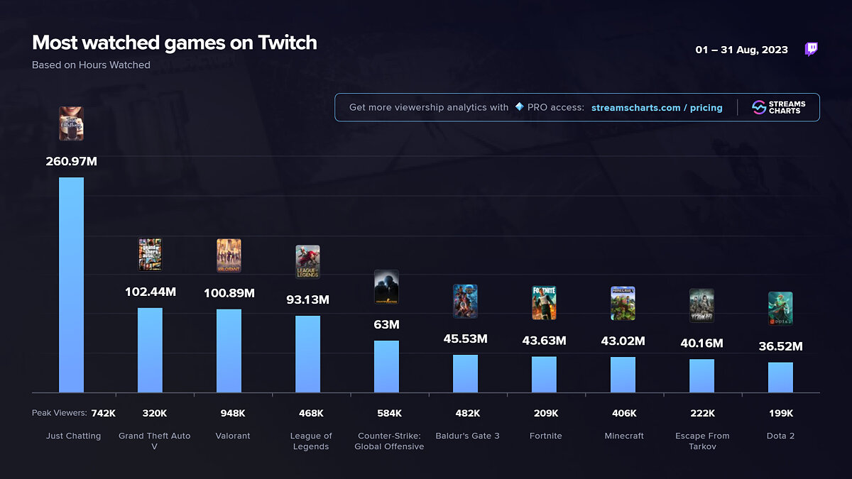 GTA 5 became the most popular game on Twitch in August