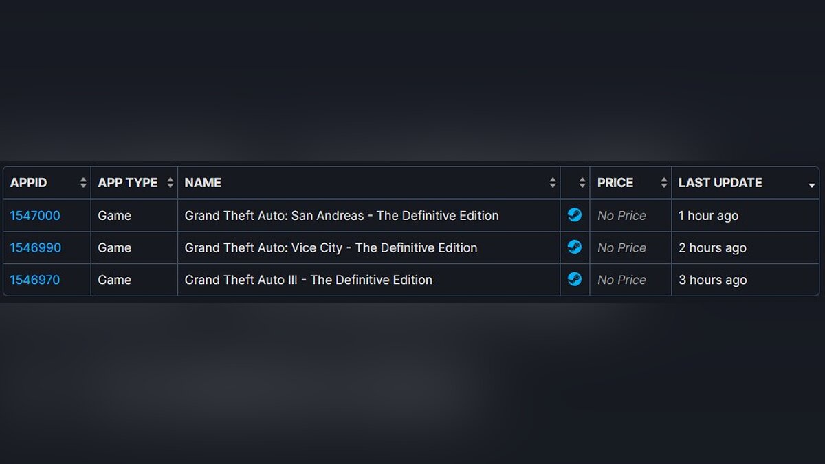 A new patch may soon be released for GTA: The Trilogy - The Definitive Edition. This hint was found in the Steam database