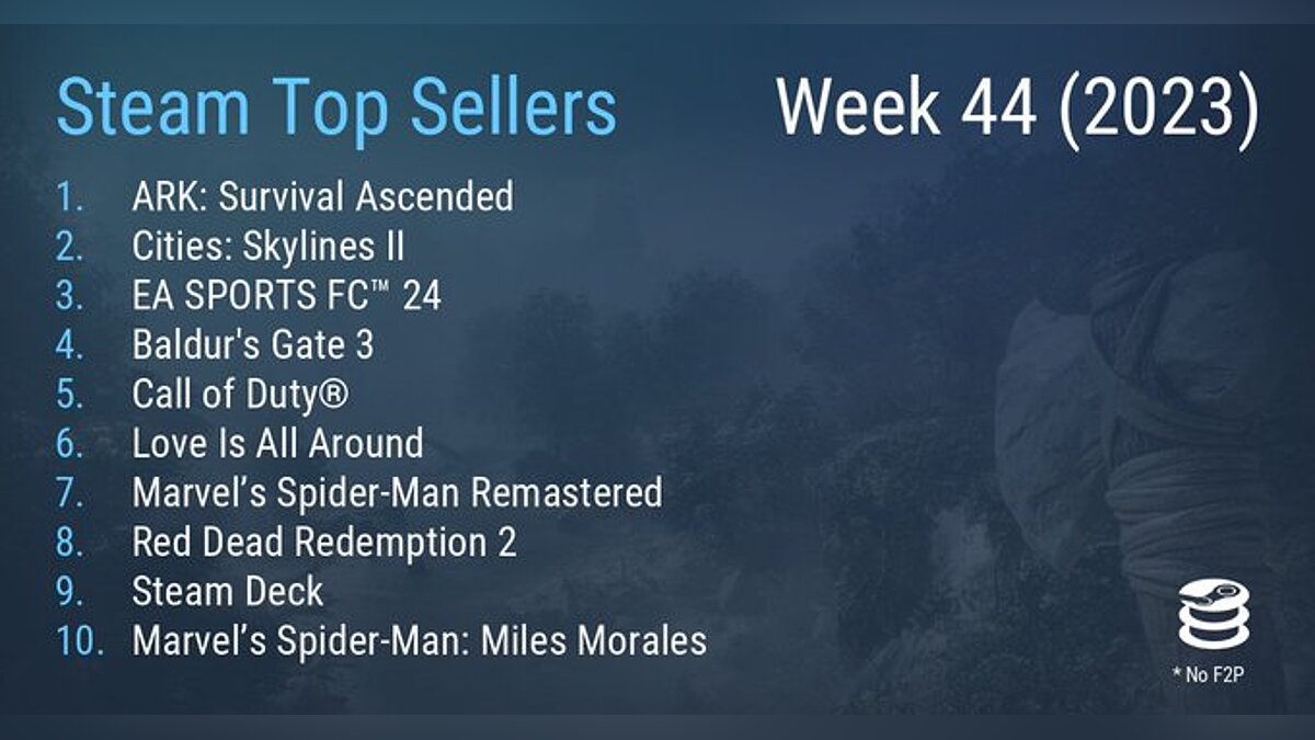 Red Dead Redemption 2 has made it into the weekly top 10 best-selling games on Steam