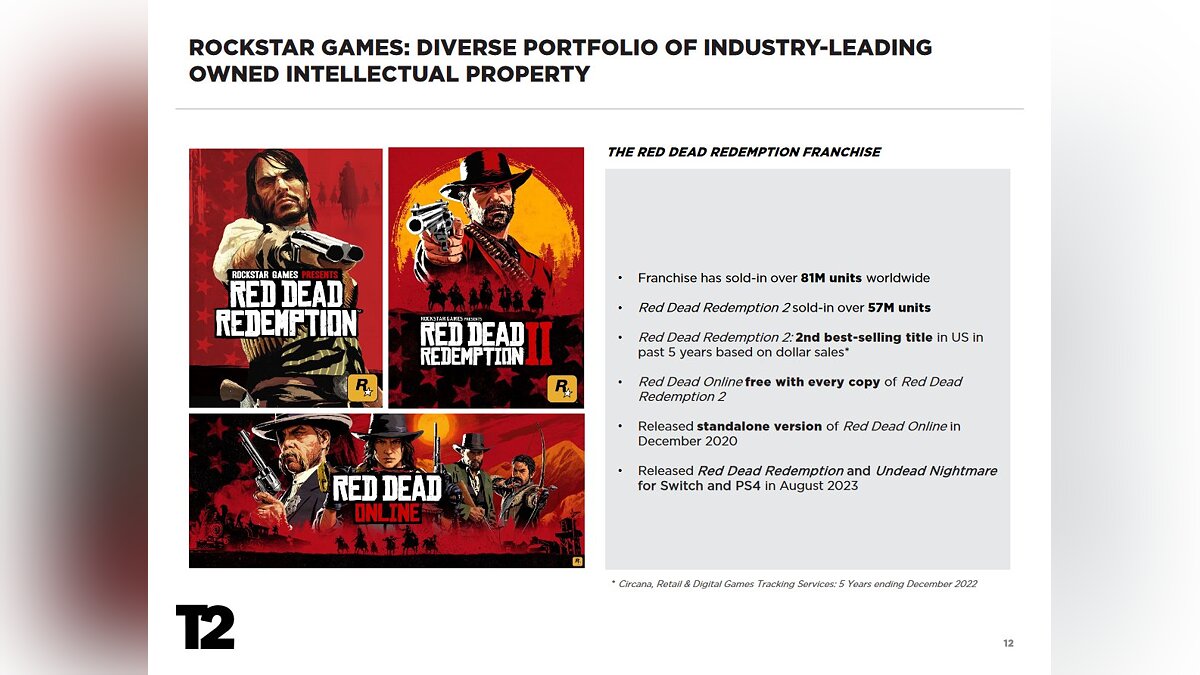 Take-Two has sold 190 million copies of GTA 5 and 57 million copies of RDR 2