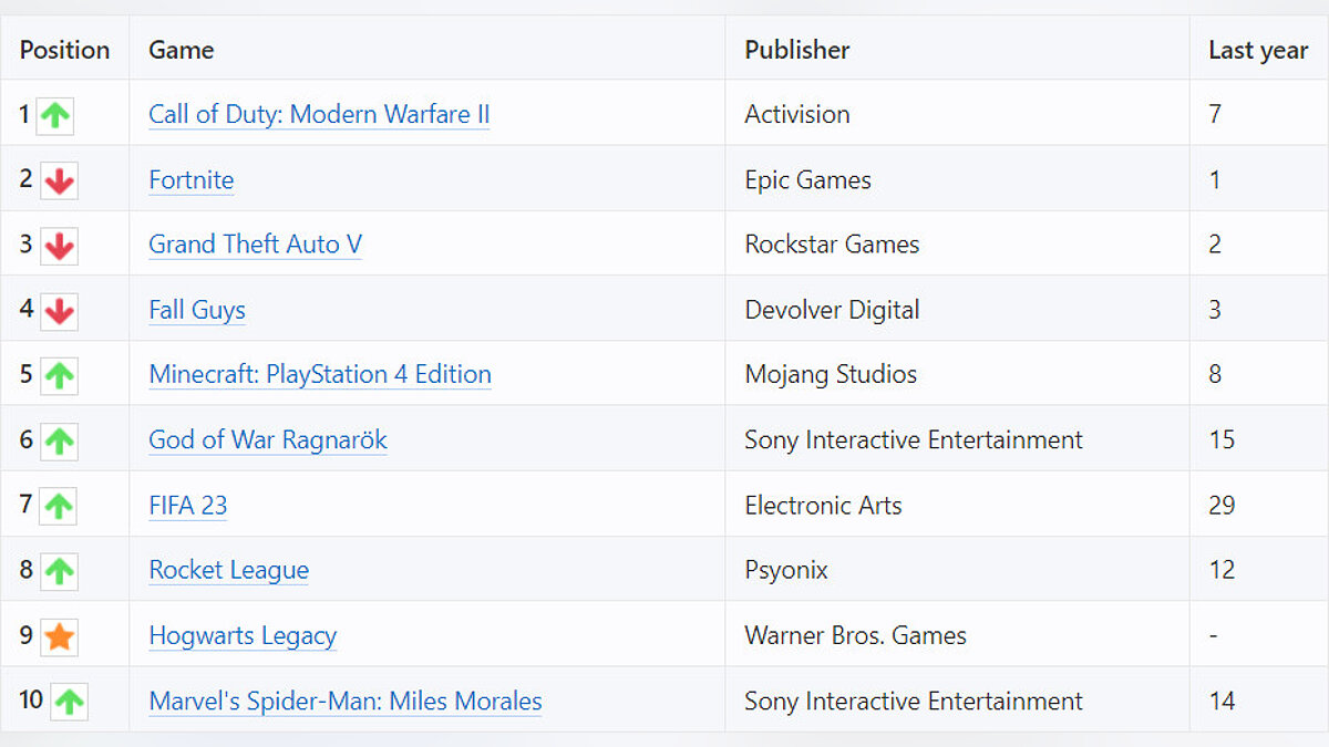 GTA 5 made it into the TOP 3 of the most popular games in 2023 on PS5