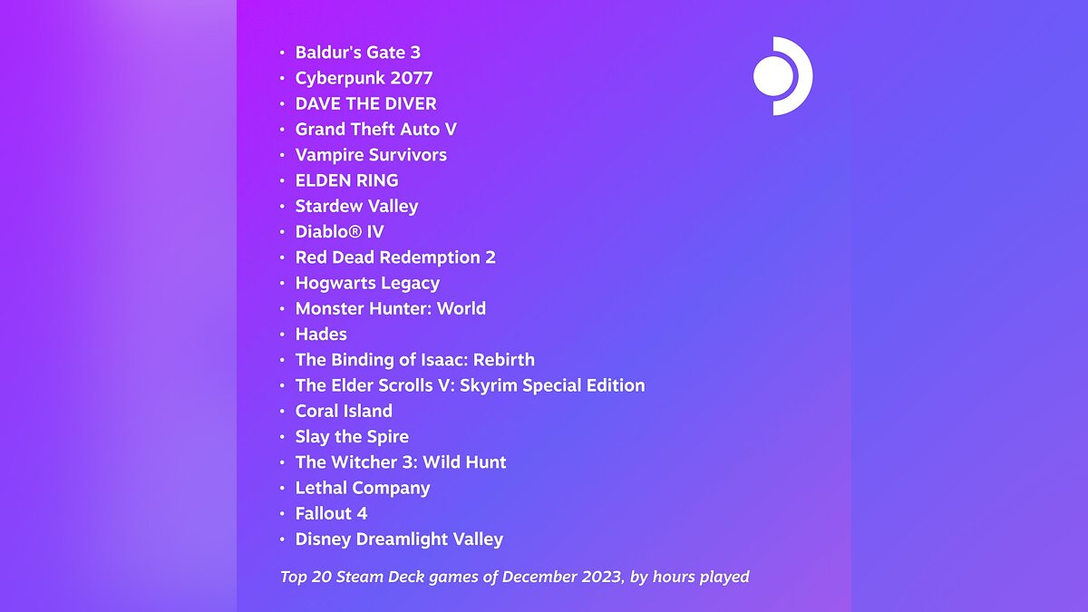 GTA 5 made it into the TOP 5 most popular games on the Steam Deck in December