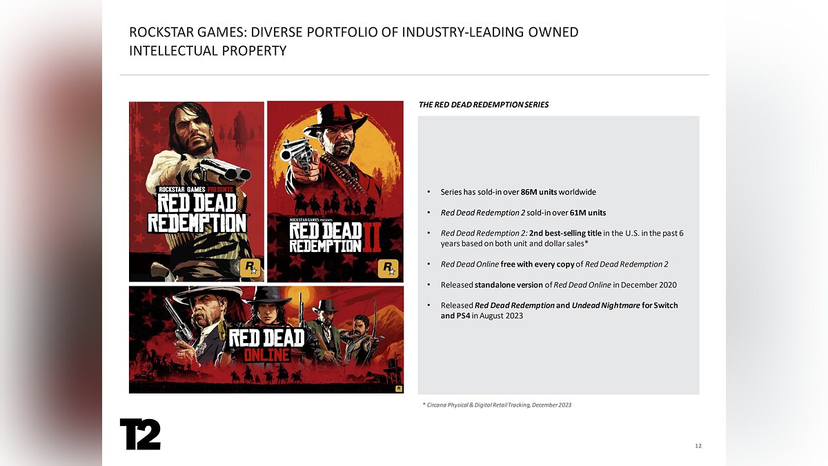 Exact Sales Figures for GTA 5 and Red Dead Redemption 2 Revealed