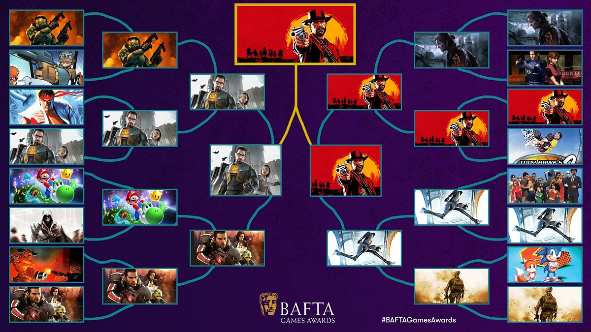Red Dead Redemption 2 has been recognized as the best sequel among games in history in a BAFTA Games poll