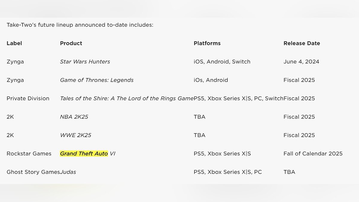 Official: GTA 6 will be released in the fall of 2025