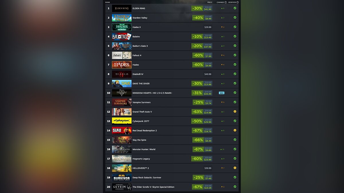 GTA 5 and RDR 2 made it to the June top most popular games on Steam Deck