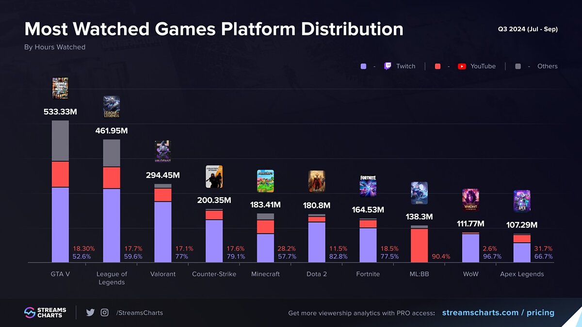 GTA 5 becomes the most popular game on streaming platforms in Q3 2024